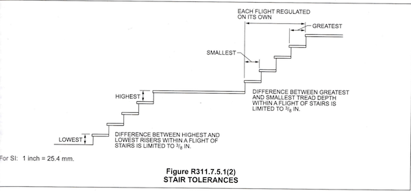 Rise, Run, Tread, Nosing, and Width of a Stairway - Inspection Gallery -  InterNACHI®