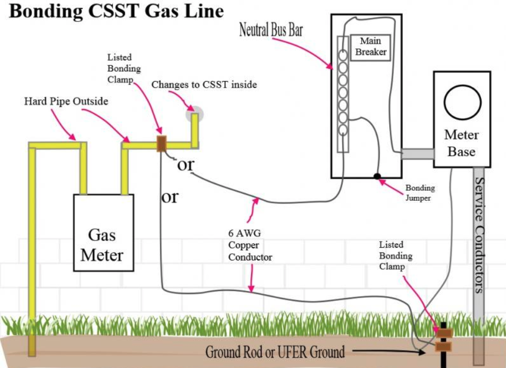 gastite connection instructions