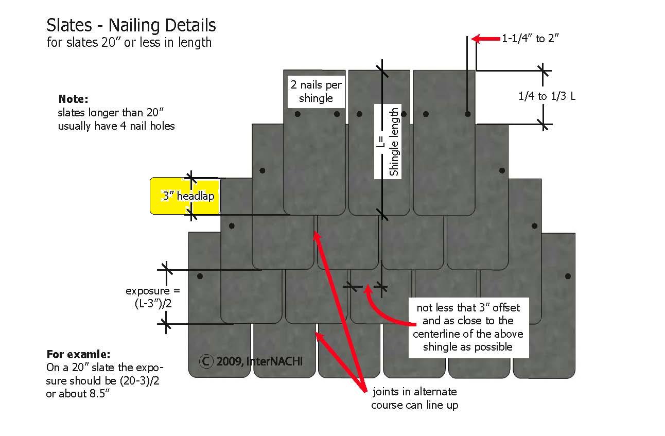 Roofing with slate