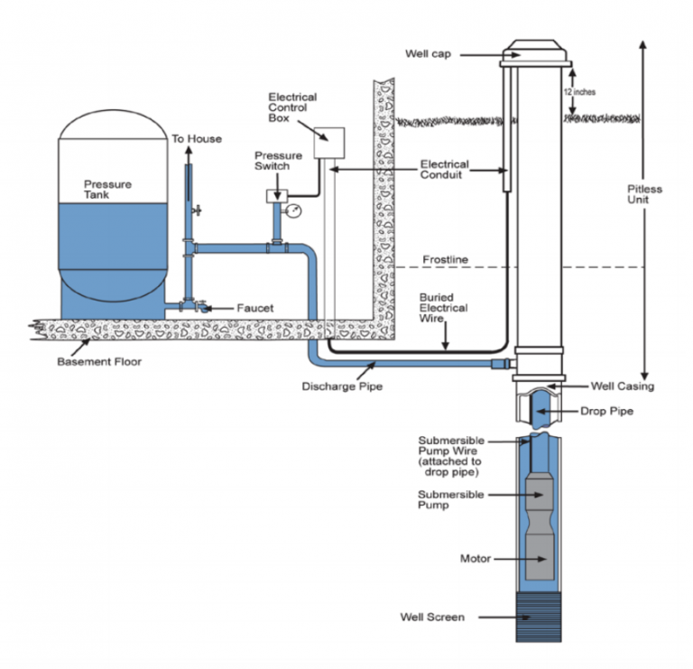 Private Water Wells – InterNACHI Inspection Narrative Library