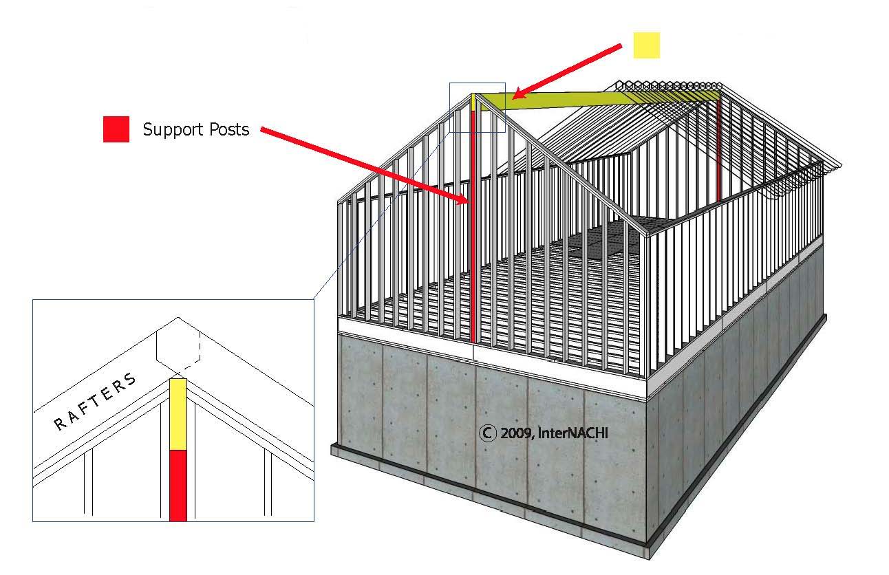 Simple Span of Joist With a Load - Inspection Gallery - InterNACHI®