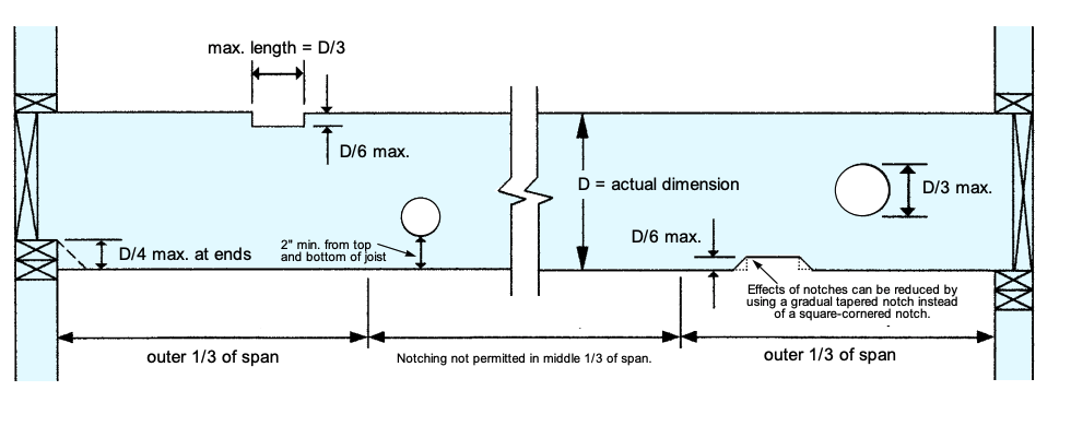 Simple Span of Joist With a Load - Inspection Gallery - InterNACHI®