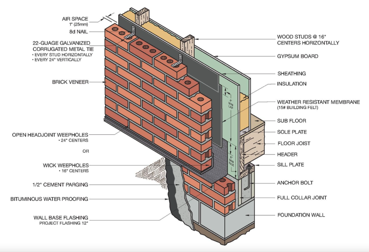 Brick Veneer VS. Solid Masonry Walls – InterNACHI Inspection Narrative  Library