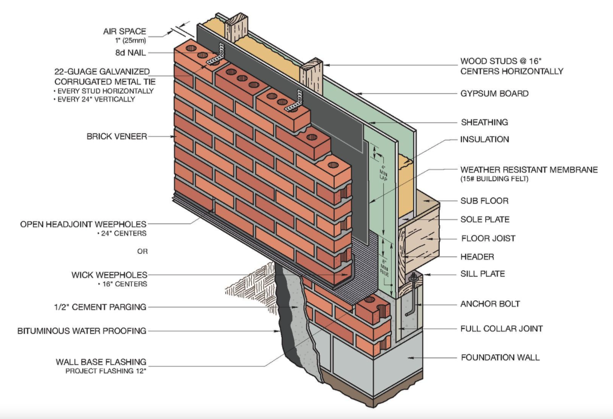 Brick Veneer VS. Solid Masonry Walls – InterNACHI Inspection Narrative ...