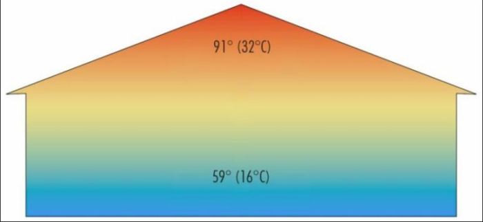 How Hot Is Room Temperature?