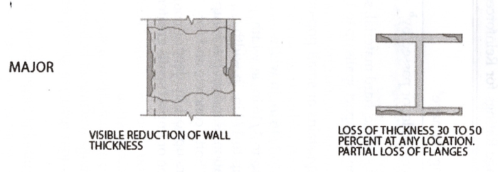 Damage Riles Metal Damage Ratings for Steel Elements – InterNACHI Inspection Narrative Library